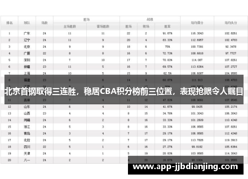 北京首钢取得三连胜，稳居CBA积分榜前三位置，表现抢眼令人瞩目